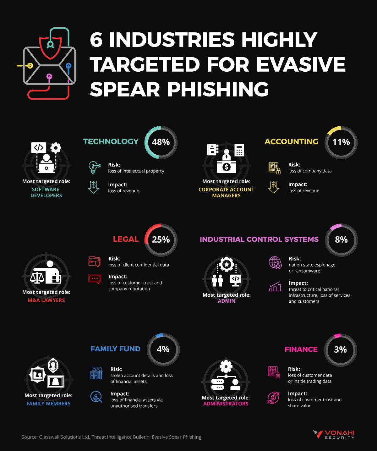 Phishing vs. Spear Phishing – SD Solutions, LLC