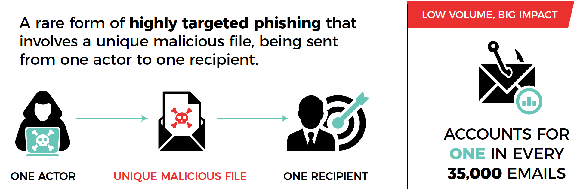 Social Engineering 2.0 - Evasive Spear Phishing and Vendor Email Compromise
