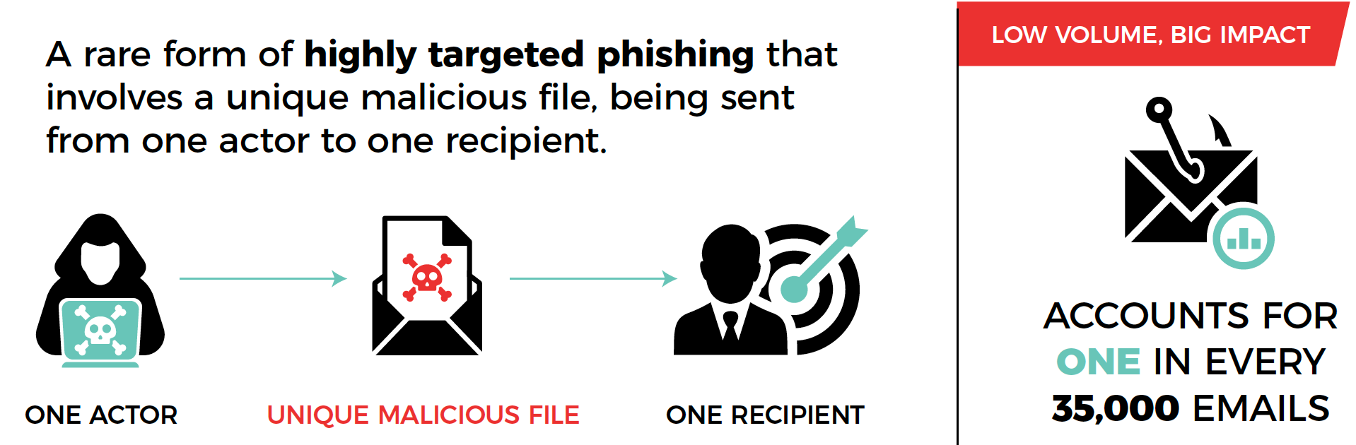 Phishing vs. Spear Phishing – SD Solutions, LLC